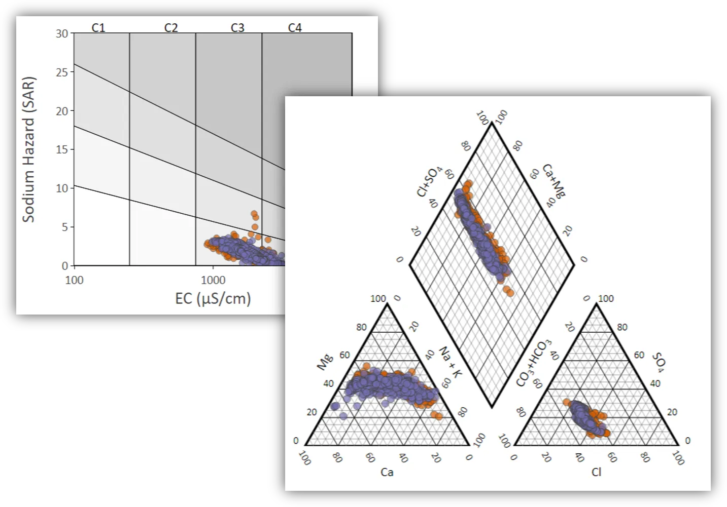 Piper diagram and Wilcox sodium hazard diagram of two groups of water samples