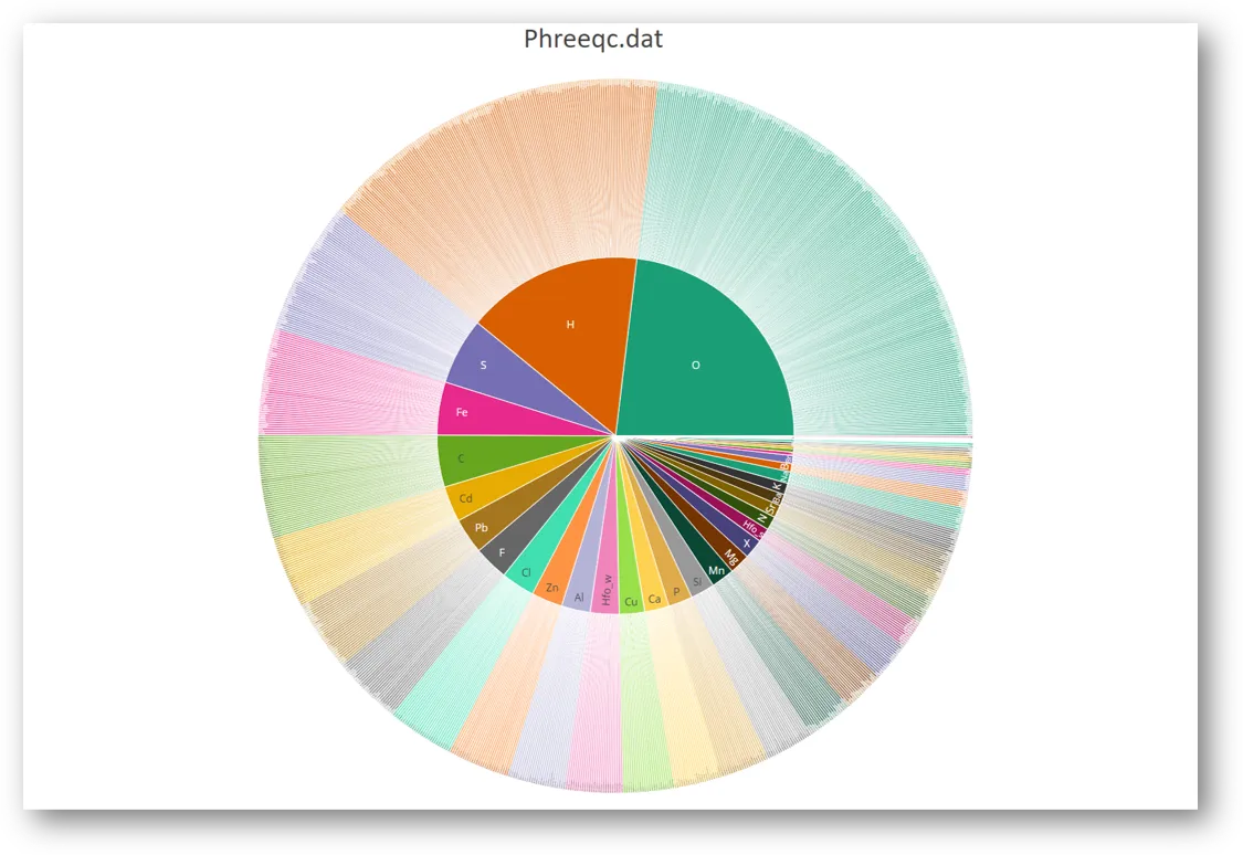 Sunburst plot of the elements and species defined in the phreeqc.dat database