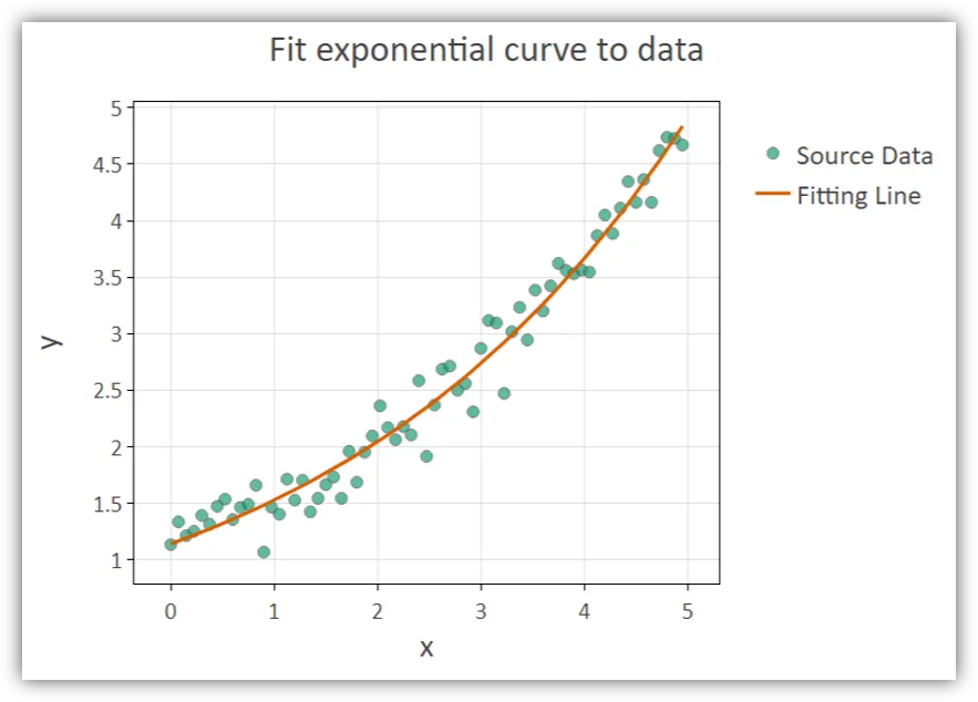 Exponential curve fitted to scattered source data