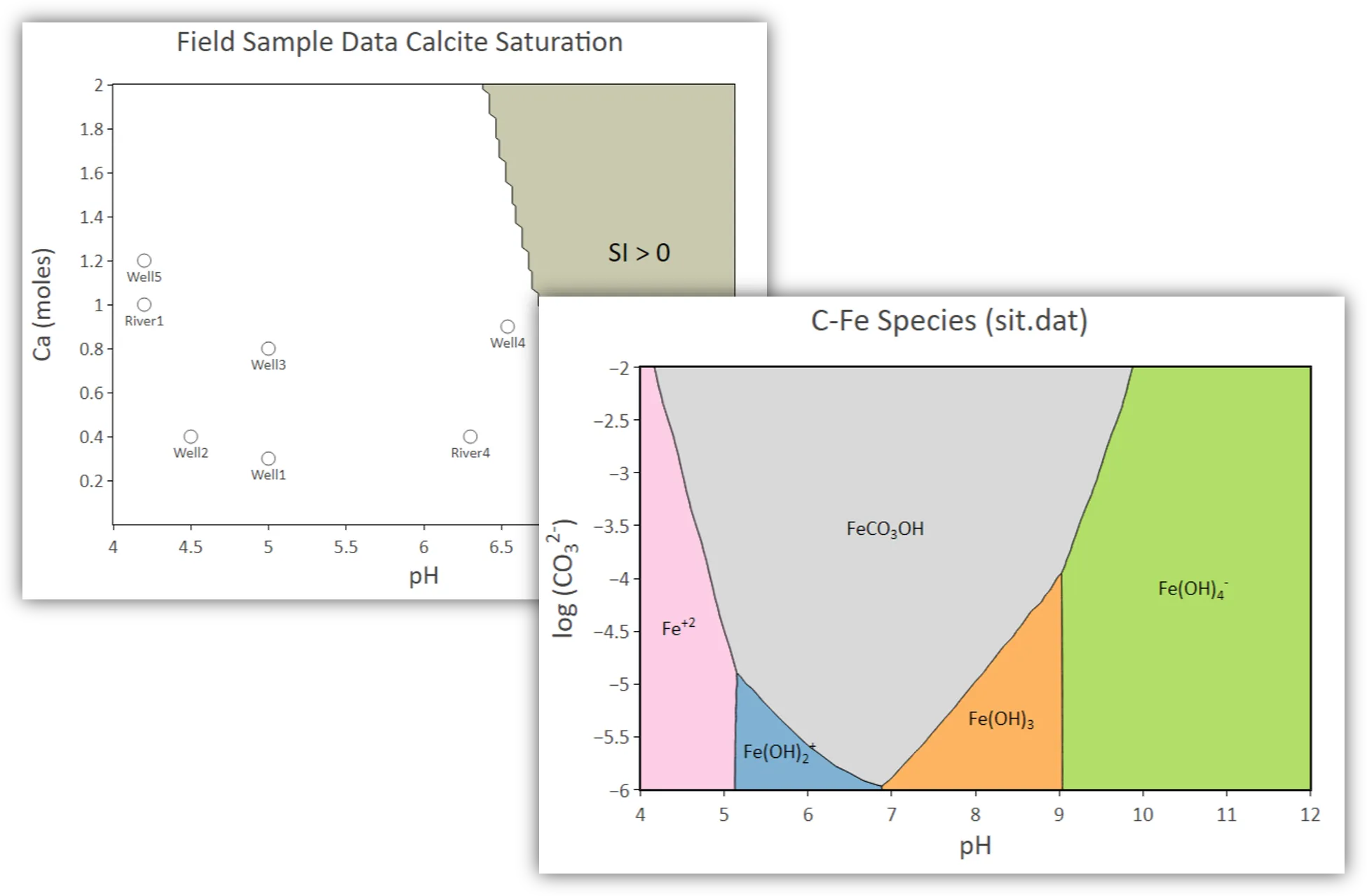 C-Fe species predominance diagram over pH and log CO3, next to a calcite saturation plot of field samples