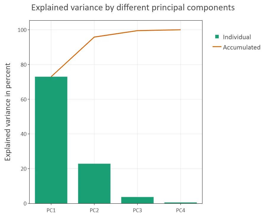 principal component analysis