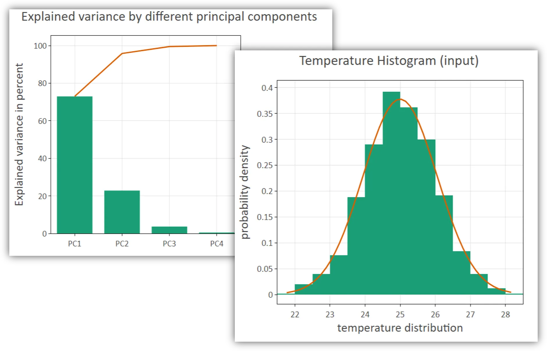 Explained variance by principal component, and a histogram of Monte Carlo input temperatures